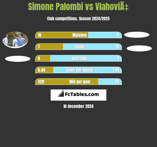 Simone Palombi vs VlahoviÄ‡ h2h player stats