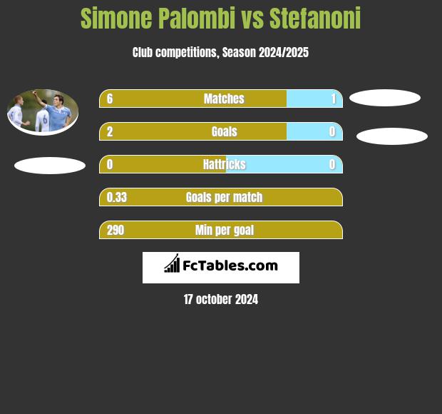 Simone Palombi vs Stefanoni h2h player stats