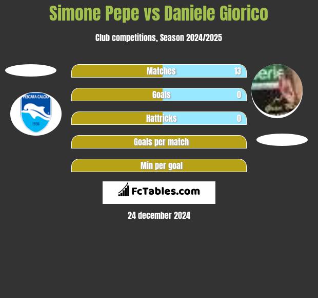 Simone Pepe vs Daniele Giorico h2h player stats