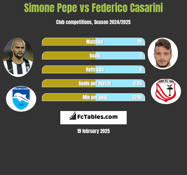 Simone Pepe vs Federico Casarini h2h player stats