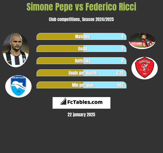 Simone Pepe vs Federico Ricci h2h player stats