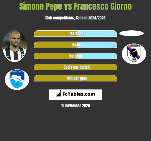 Simone Pepe vs Francesco Giorno h2h player stats