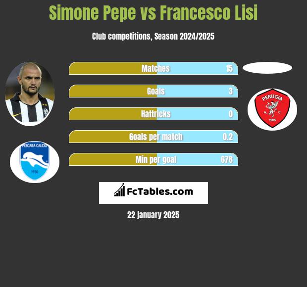 Simone Pepe vs Francesco Lisi h2h player stats