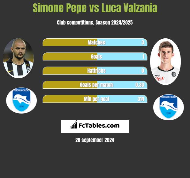 Simone Pepe vs Luca Valzania h2h player stats