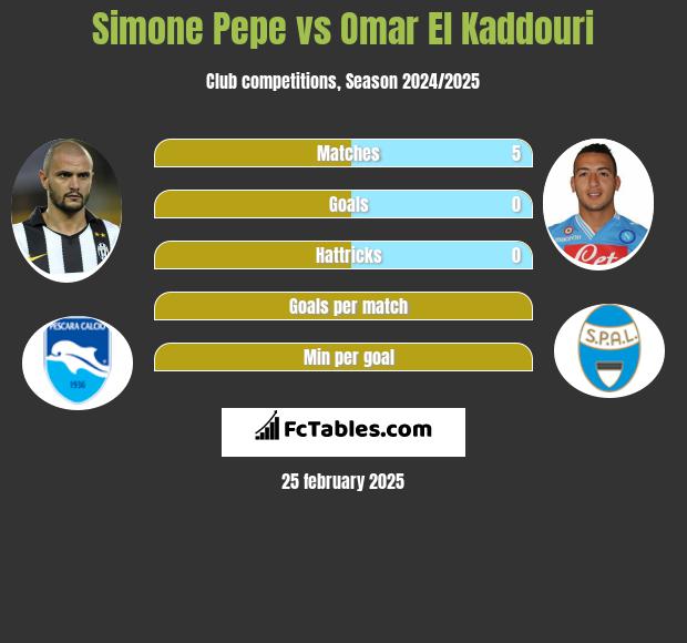 Simone Pepe vs Omar El Kaddouri h2h player stats