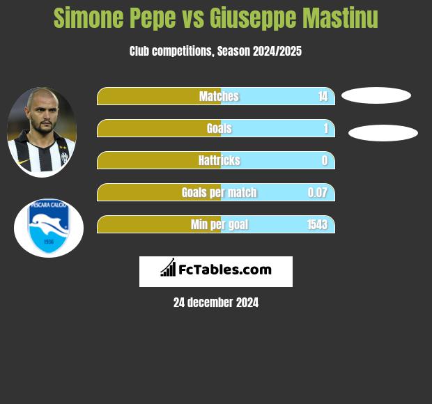 Simone Pepe vs Giuseppe Mastinu h2h player stats