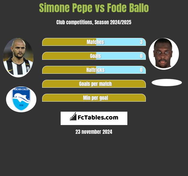 Simone Pepe vs Fode Ballo h2h player stats