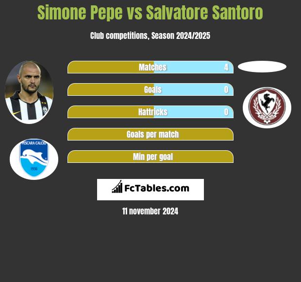 Simone Pepe vs Salvatore Santoro h2h player stats