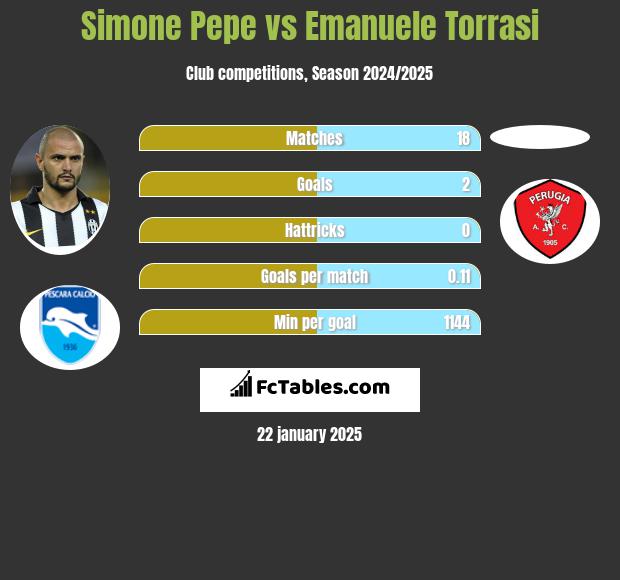 Simone Pepe vs Emanuele Torrasi h2h player stats