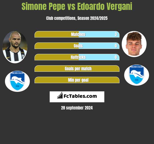 Simone Pepe vs Edoardo Vergani h2h player stats