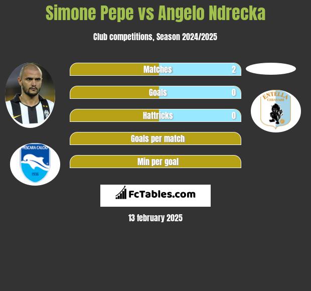 Simone Pepe vs Angelo Ndrecka h2h player stats