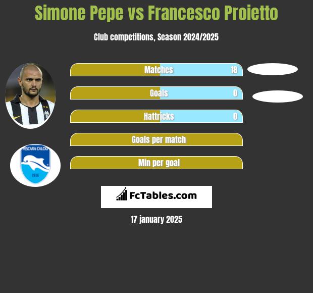 Simone Pepe vs Francesco Proietto h2h player stats