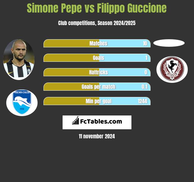 Simone Pepe vs Filippo Guccione h2h player stats