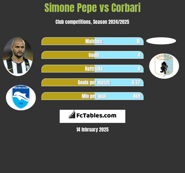 Simone Pepe vs Corbari h2h player stats