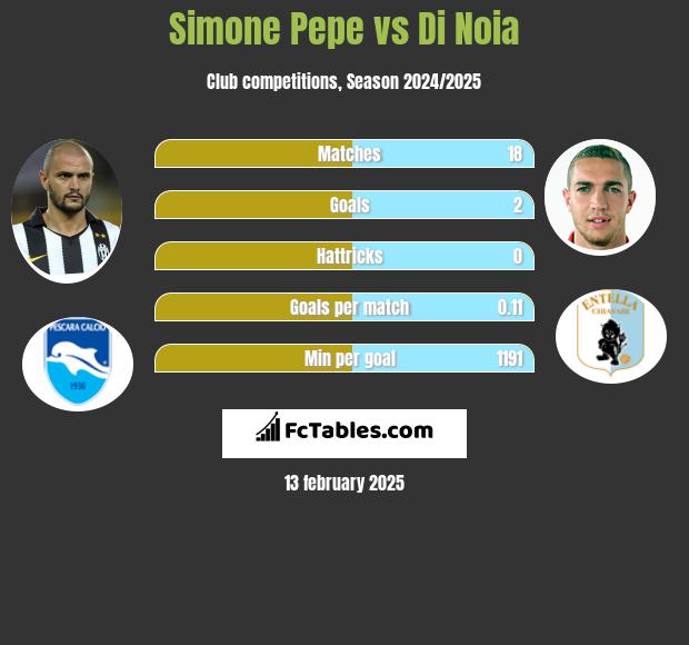 Simone Pepe vs Di Noia h2h player stats