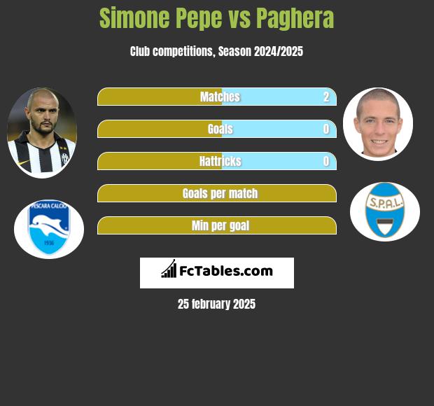 Simone Pepe vs Paghera h2h player stats