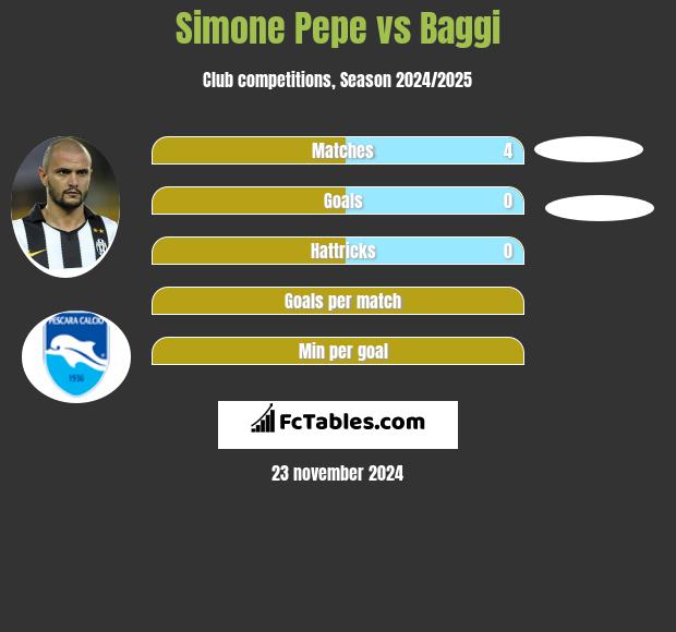 Simone Pepe vs Baggi h2h player stats