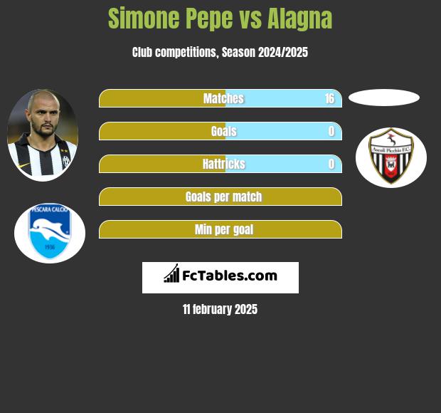 Simone Pepe vs Alagna h2h player stats