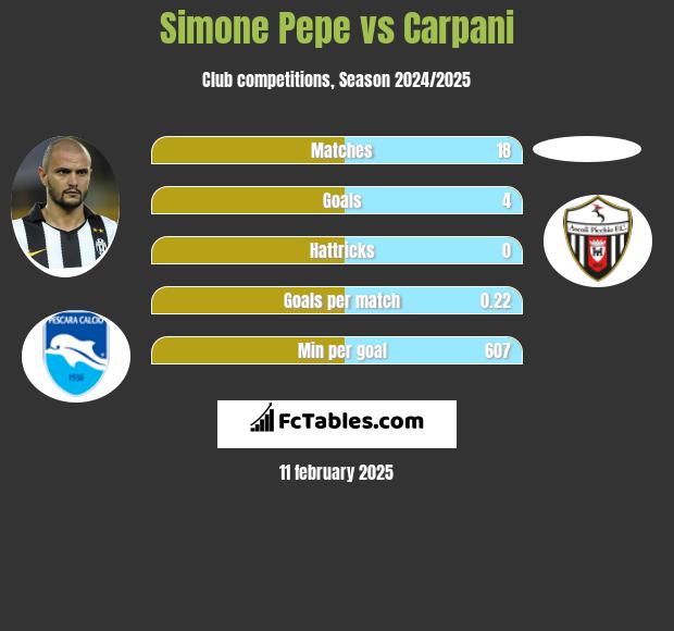 Simone Pepe vs Carpani h2h player stats