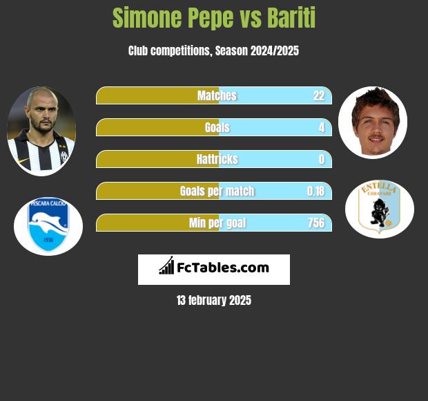 Simone Pepe vs Bariti h2h player stats