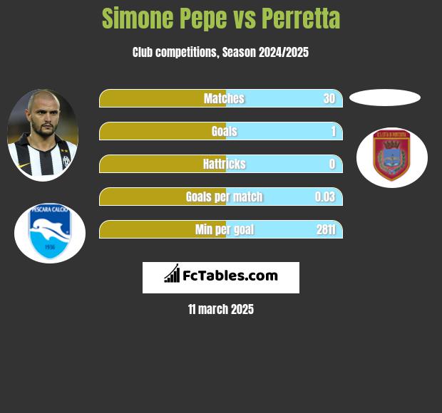 Simone Pepe vs Perretta h2h player stats