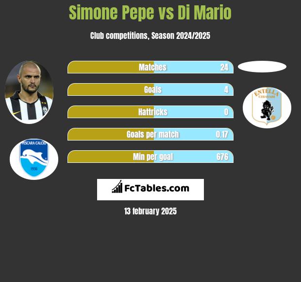 Simone Pepe vs Di Mario h2h player stats