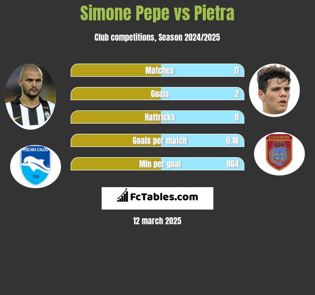 Simone Pepe vs Pietra h2h player stats