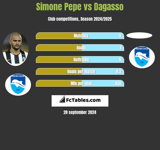 Simone Pepe vs Dagasso h2h player stats