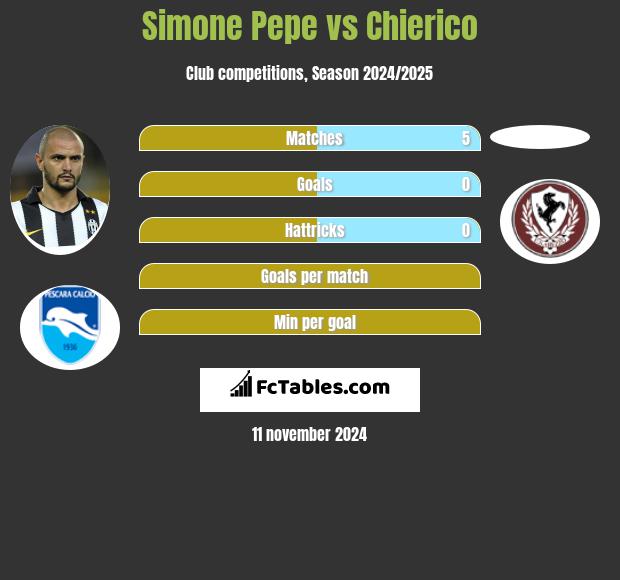 Simone Pepe vs Chierico h2h player stats