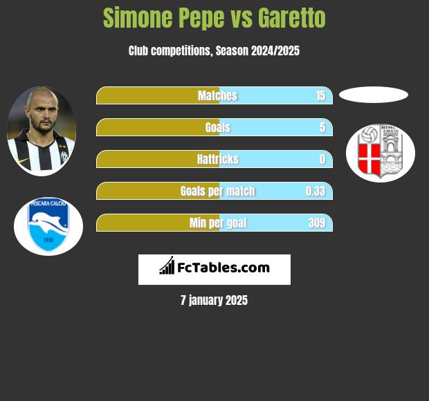 Simone Pepe vs Garetto h2h player stats