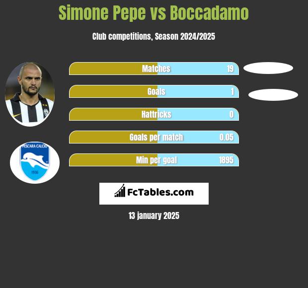 Simone Pepe vs Boccadamo h2h player stats