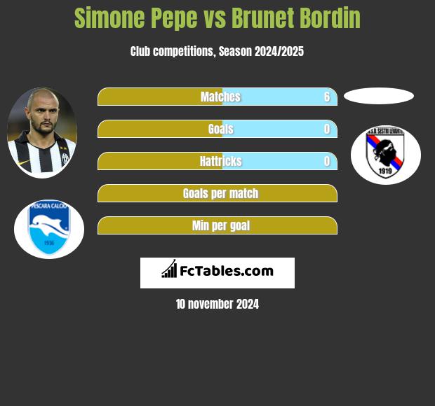 Simone Pepe vs Brunet Bordin h2h player stats