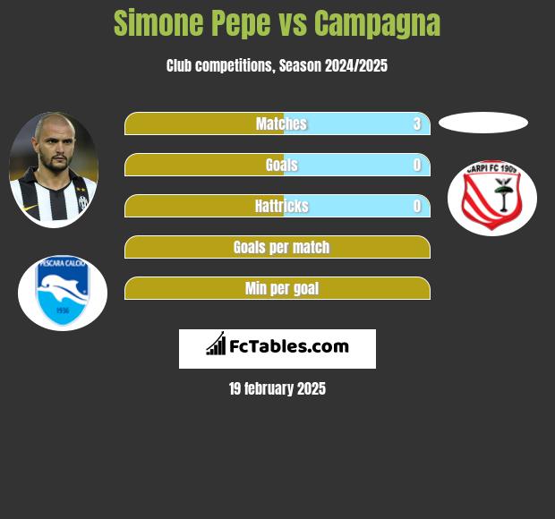 Simone Pepe vs Campagna h2h player stats