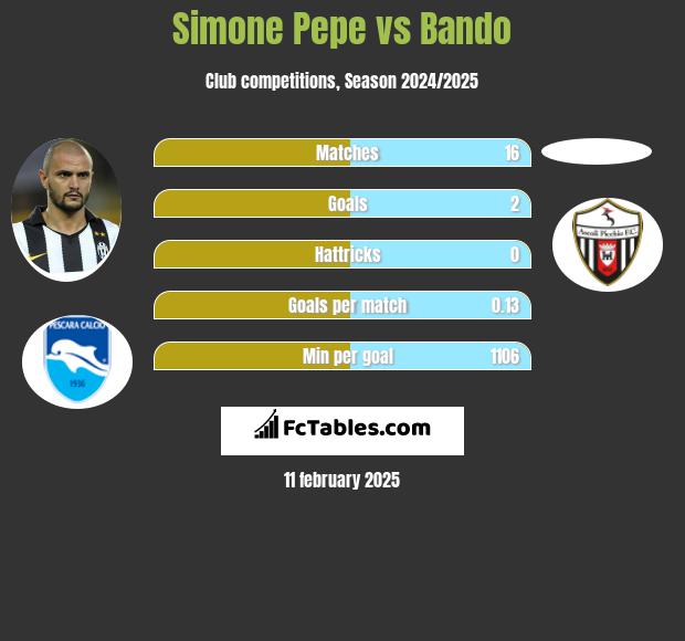 Simone Pepe vs Bando h2h player stats