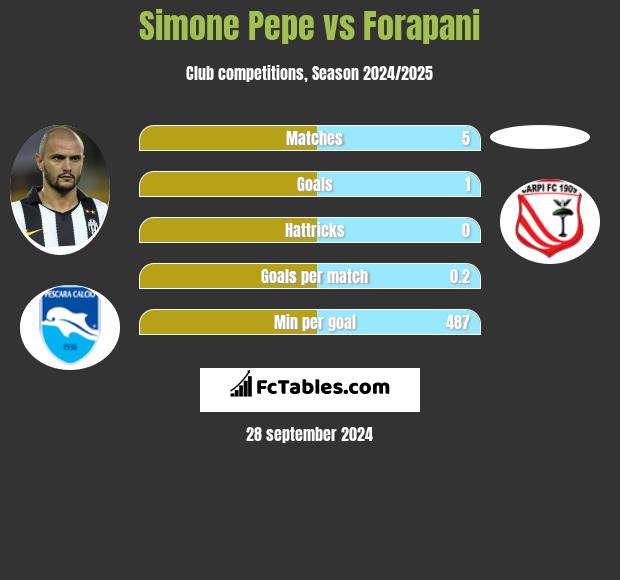 Simone Pepe vs Forapani h2h player stats