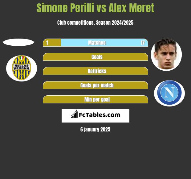 Simone Perilli vs Alex Meret h2h player stats