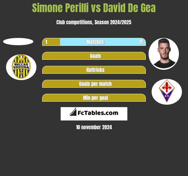 Simone Perilli vs David De Gea h2h player stats