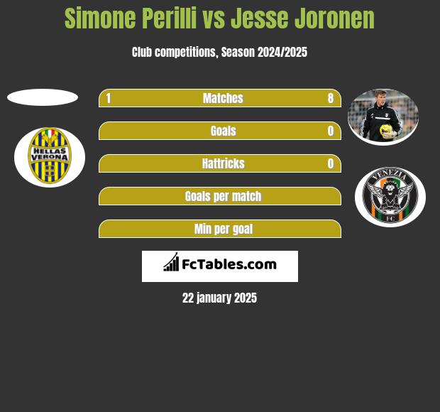 Simone Perilli vs Jesse Joronen h2h player stats