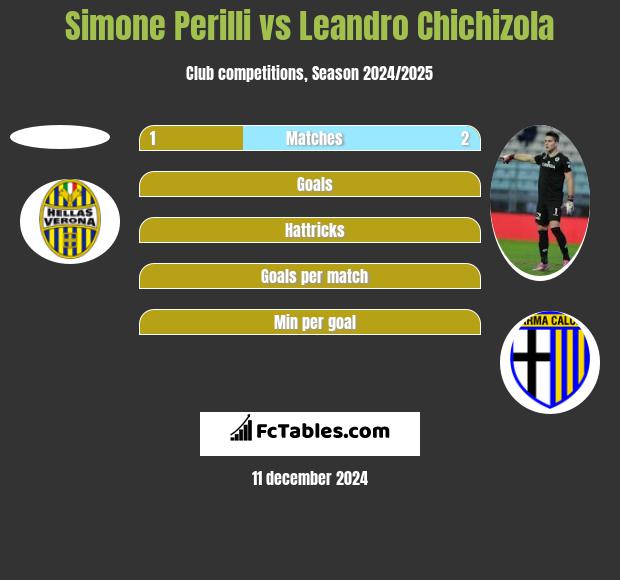 Simone Perilli vs Leandro Chichizola h2h player stats