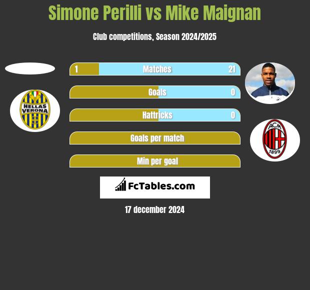 Simone Perilli vs Mike Maignan h2h player stats