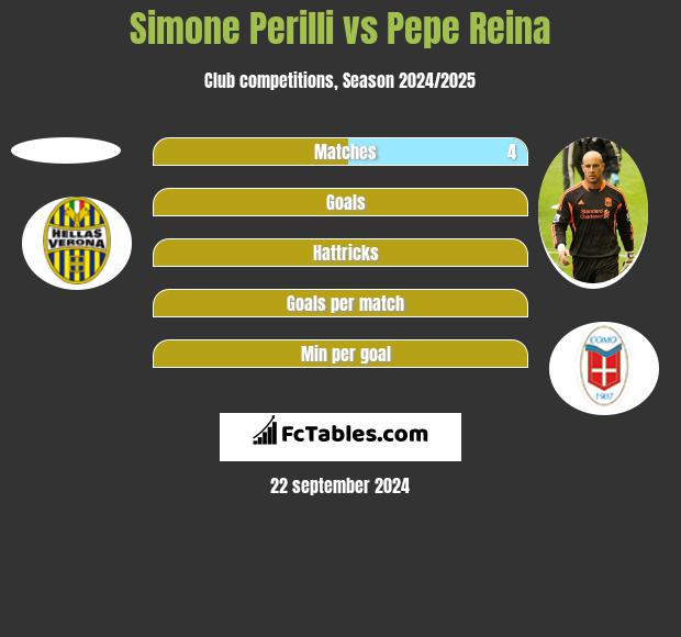 Simone Perilli vs Pepe Reina h2h player stats