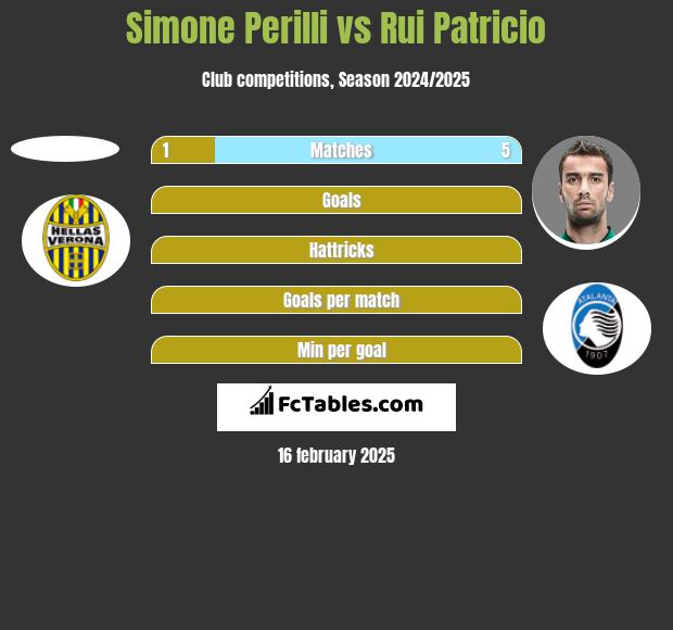 Simone Perilli vs Rui Patricio h2h player stats