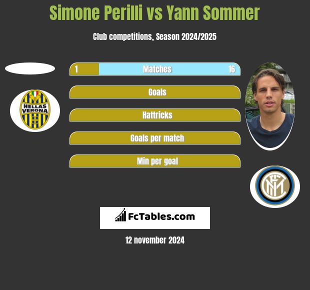 Simone Perilli vs Yann Sommer h2h player stats