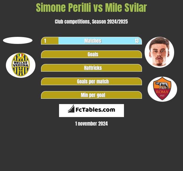 Simone Perilli vs Mile Svilar h2h player stats