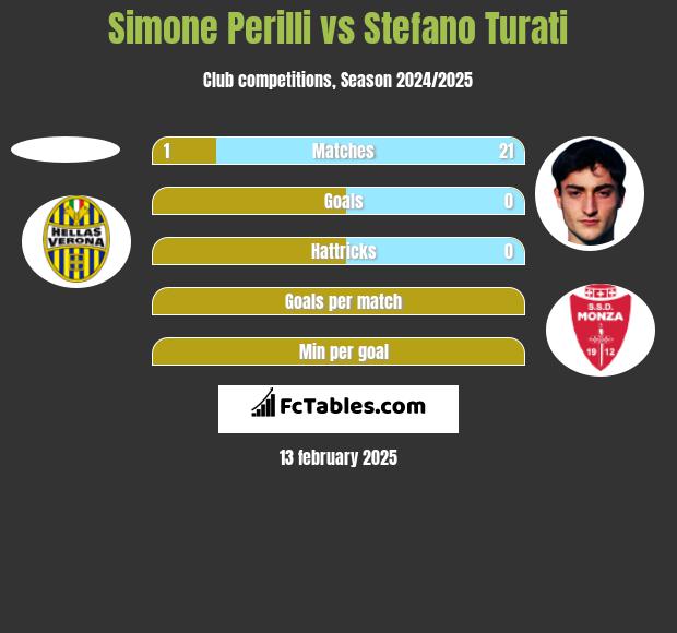 Simone Perilli vs Stefano Turati h2h player stats