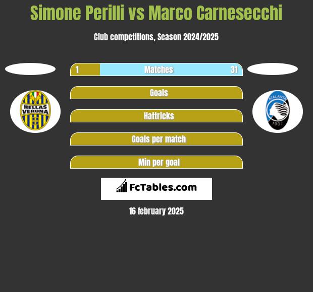 Simone Perilli vs Marco Carnesecchi h2h player stats