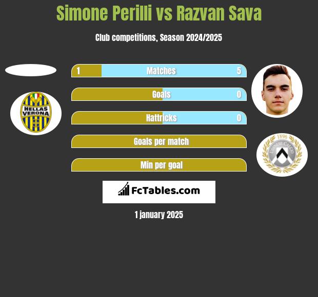 Simone Perilli vs Razvan Sava h2h player stats