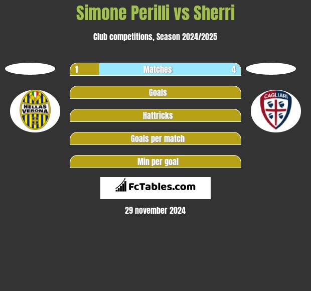 Simone Perilli vs Sherri h2h player stats