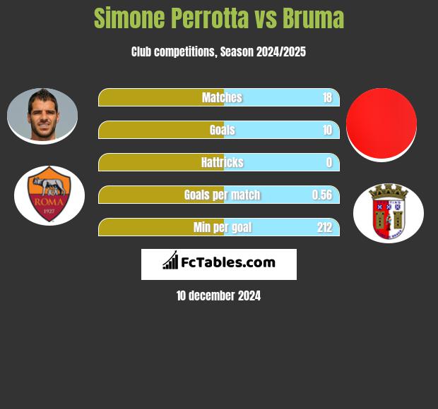 Simone Perrotta vs Bruma h2h player stats