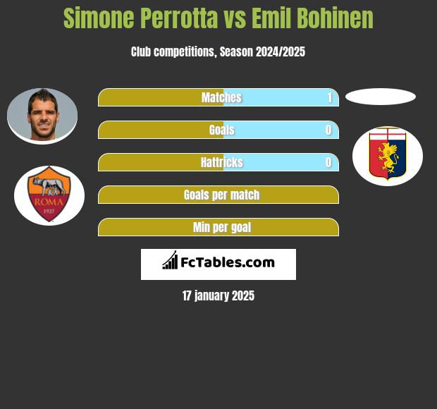 Simone Perrotta vs Emil Bohinen h2h player stats